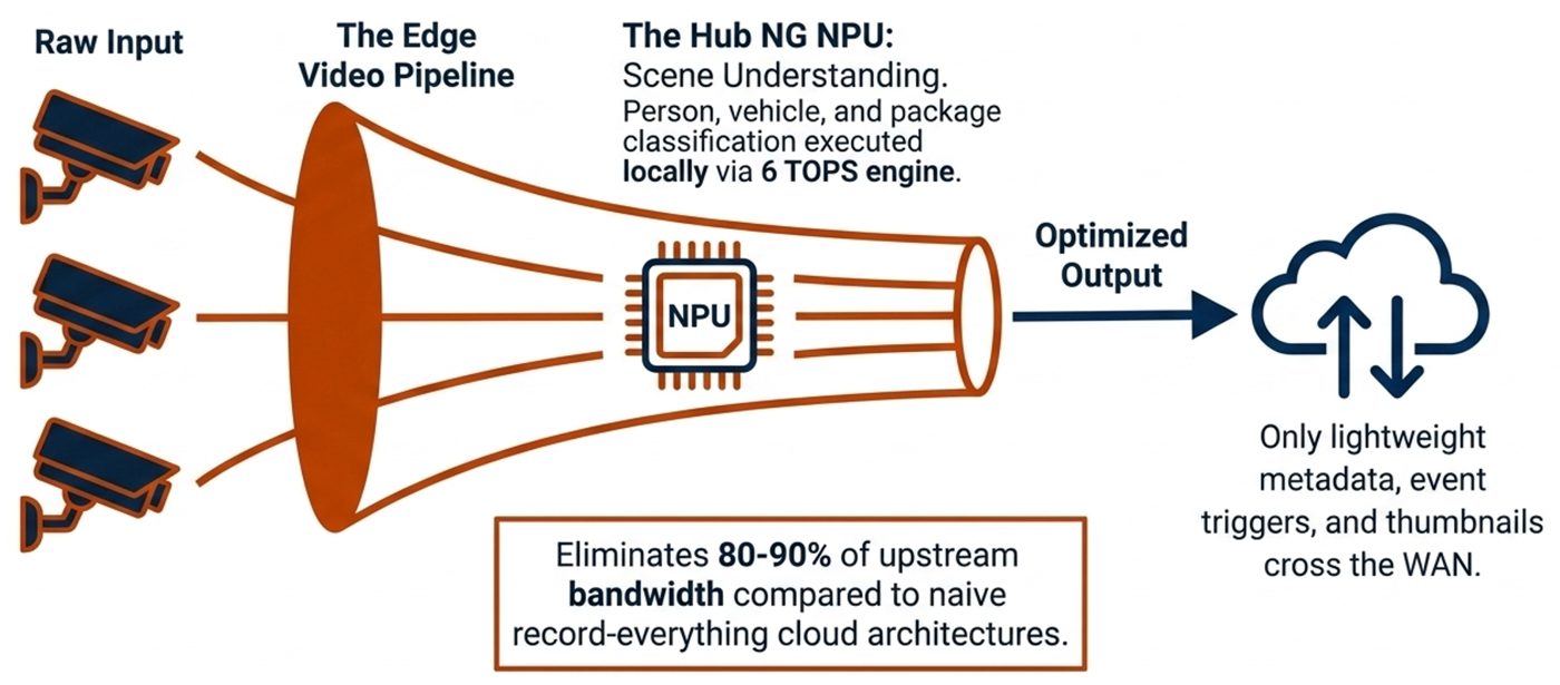Edge AI video pipeline: raw camera input is classified locally on the gateway NPU, so only lightweight metadata, event triggers and thumbnails cross the WAN, eliminating 80 to 90 percent of upstream bandwidth