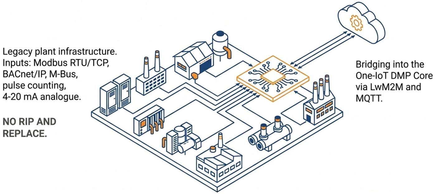 Industrial legacy plant bridged through an edge gateway into the management platform