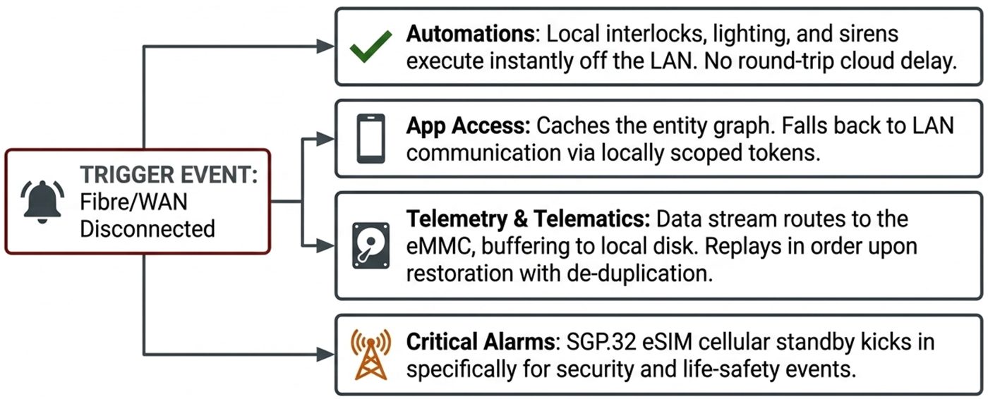 Branch survivability flow when the fibre WAN disconnects: local automations keep executing off the LAN, the app falls back to locally scoped tokens, telemetry buffers to eMMC and replays in order with de-duplication, and SGP.32 eSIM cellular standby carries security and life-safety alarms